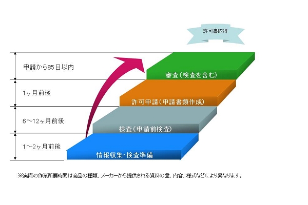 輸入健康食品　許可取得のステップ1023.jpg